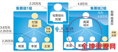 卖“回笼票”一票带多人 七人获刑