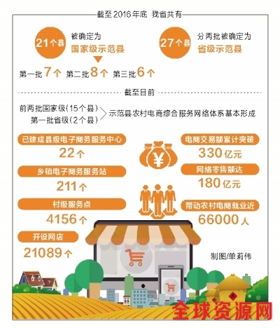 河南晒电子商务进农村成绩单 21个国家级示范县交易额超过330亿元