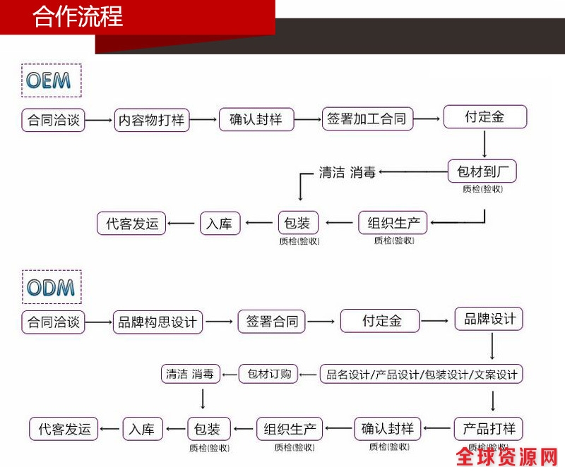 合作流程