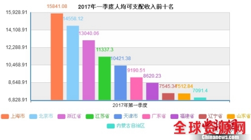 华西村人均收入_2017世界人均收入(2)