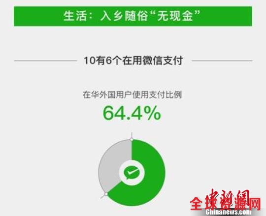 “无现金”影响深，10个老外6个用微信支付 微信 摄