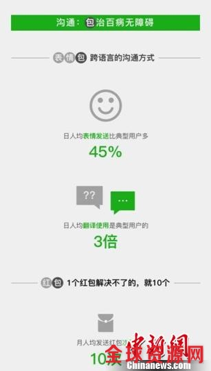 在华“老外”爱发表情包，也爱发红包 微信 摄