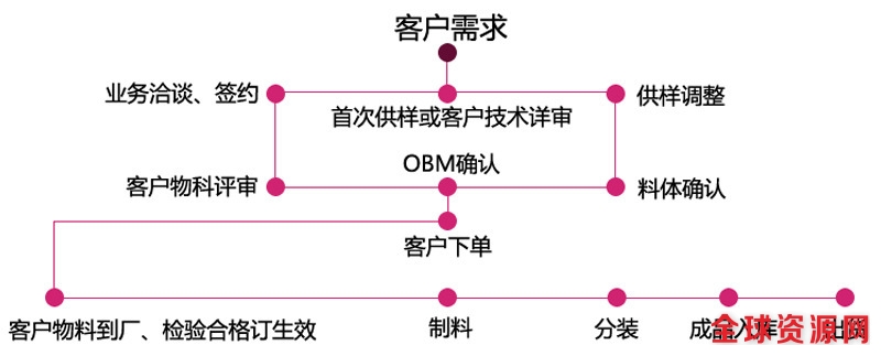 加工流程 15501921912