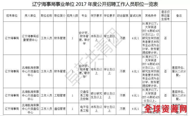 辽宁机关企事业单位4074最新岗位招聘信息