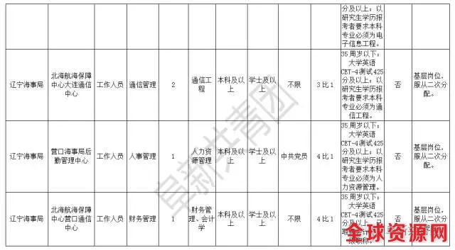 辽宁机关企事业单位4074最新岗位招聘信息