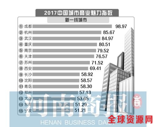 郑州这回厉害了！ 晋级全国“新一线”城市