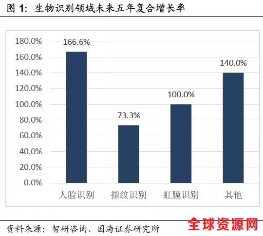 人脸识别系统半个月抓住3名逃犯 还有哪些用途？