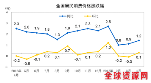 CPI走势图。来自国家统计局