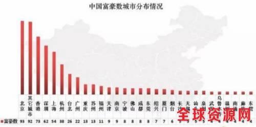 (2017年胡润全球富豪榜中，重庆有13个人(家族)上榜，房地产企业至少4家)