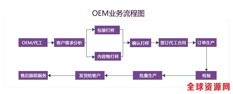 OEM业务流程