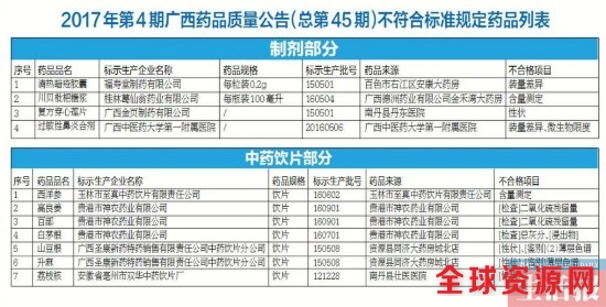 广西11个批次药品制剂、中药饮片抽检不合格(图)