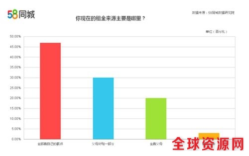 50%毕业生房租需要父母经济支援。图片来源：58同城数据研究院