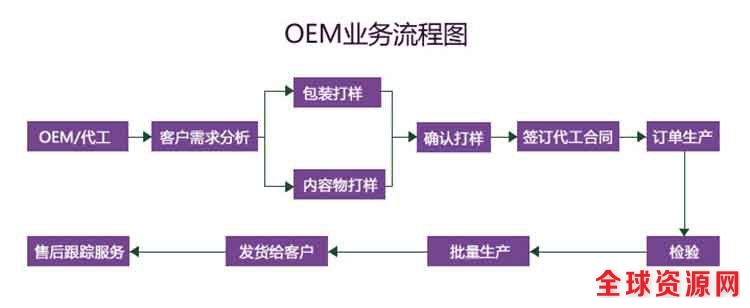 OEM业务流程