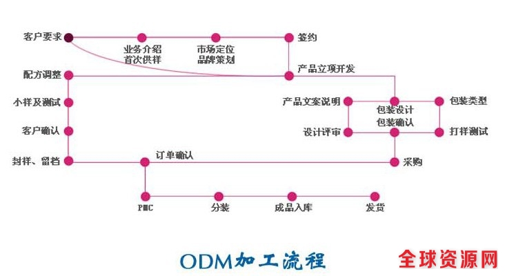 ODM加工流程