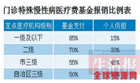 广西城乡居民门诊特殊慢性病待遇有变化 增8病种