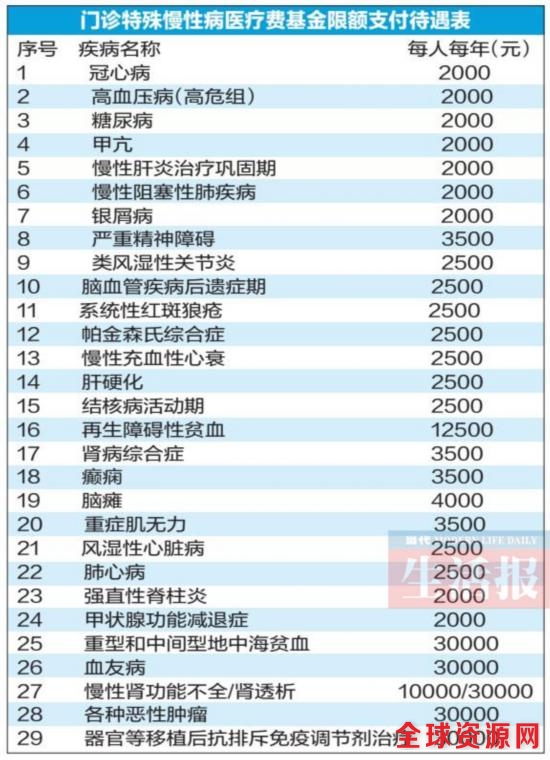 广西城乡居民门诊特殊慢性病待遇有变化 增8病种