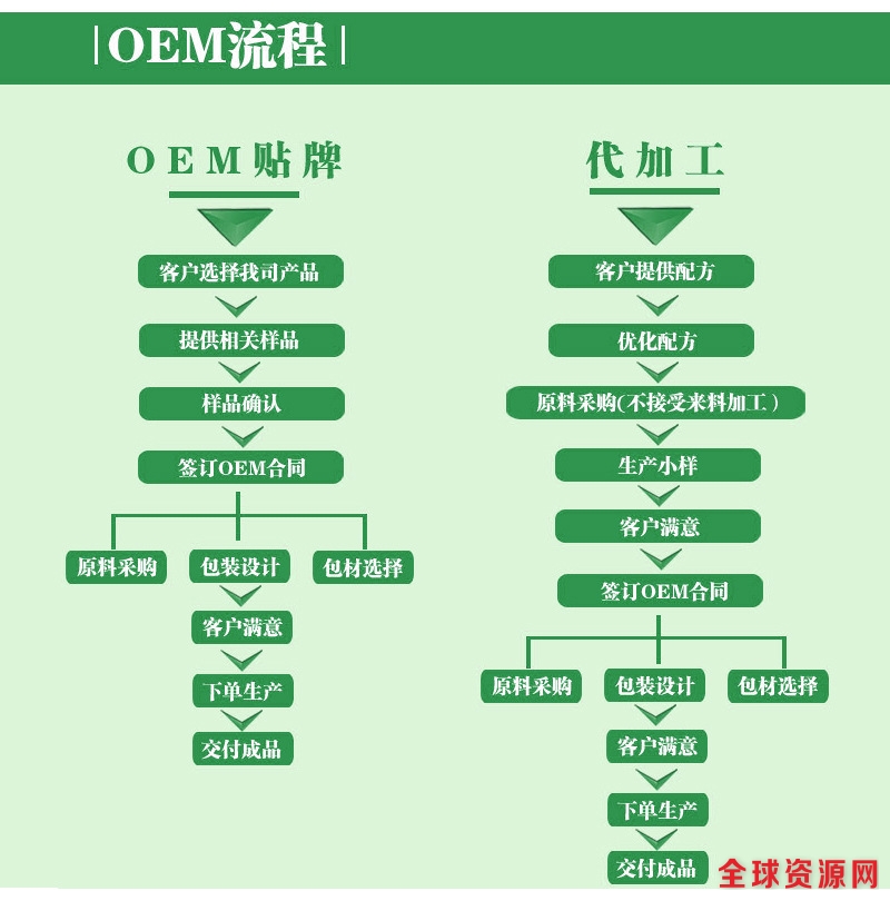 OEM流程5