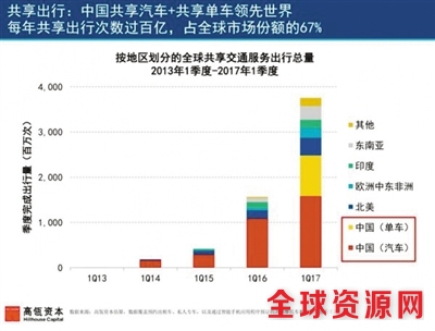 有“互联网女皇”之称的玛丽·米克尔 6月1日在美国Code大会上发布了2017年的互联网趋势报告，其中特别关注了中国的共享单车服务。报告中提到，中国的互联网共享汽车共享单车领先世界，每年共享出行次数达到百亿次，占据全球市场份额67%。（来源于网络）