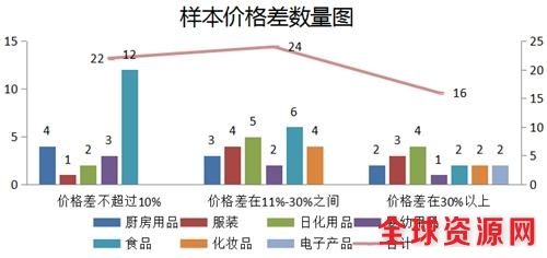 采购样本价格差数量图。图片来源：中国消费者协会