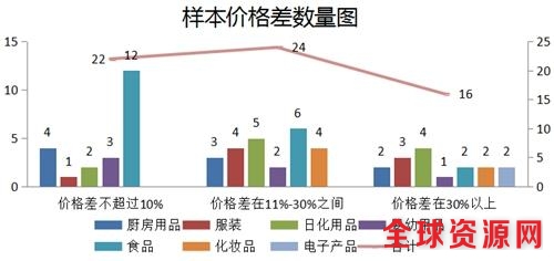 采购样本价格差数量图。图片来源:中国消费者协会 采购样本价格差数量图。图片来源:中国消费者协会