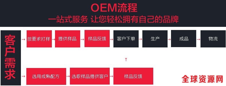 OEM流程