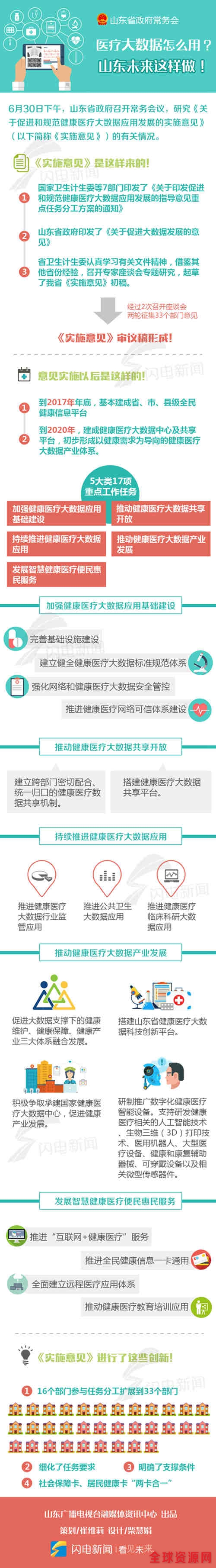 医疗大数据怎么用？山东未来这样做！