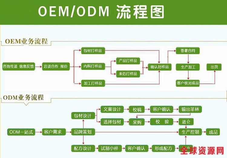 13278973791OEM ODM流程图