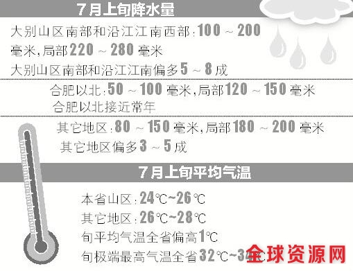 安徽新一轮降水明天来袭 部分地区将迎35℃桑拿天