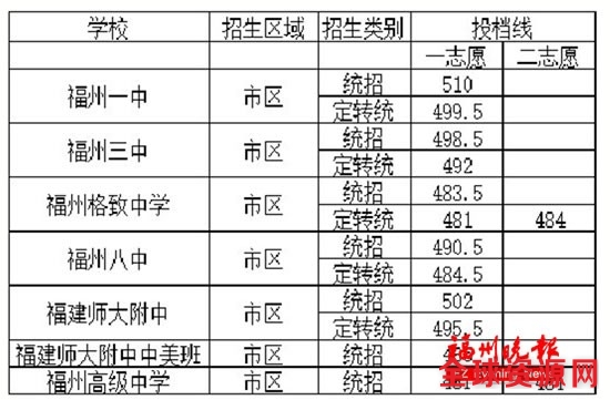 福州中招普高开始录取 市区5所一类校普通班已招满