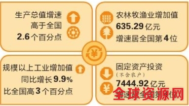 云南省经济运行稳中有进稳中向好