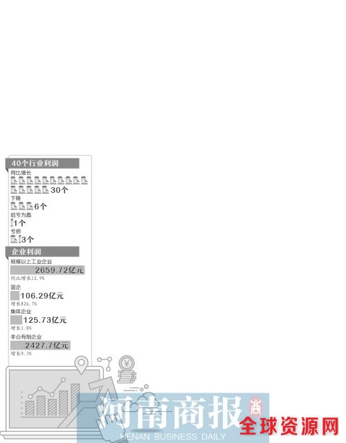 河南上半年工业发展“成绩单”国企利润同比增长826.7%