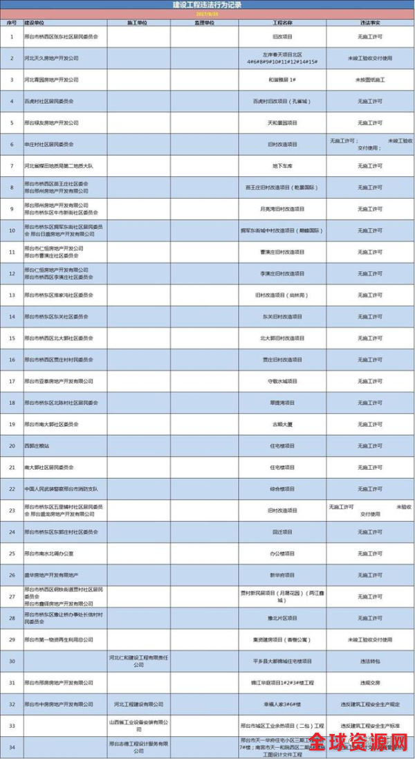 邢台34家房地产企业被市建设局曝光