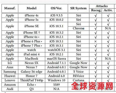 研究结果显示苹果、三星、华为、联想、LG等品牌的多个语音助手可被远程操控。图片来源：新京报
