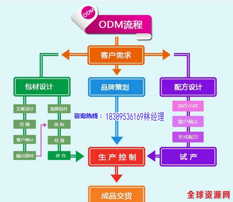ODM流程.jpg