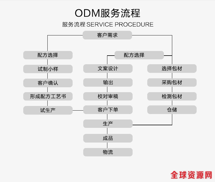 ODM服务流程