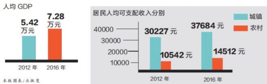 这五年全国经济稳步增长 广东贡献率超10%