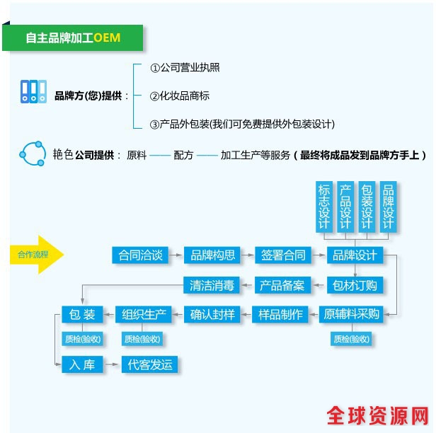自主品牌加工1