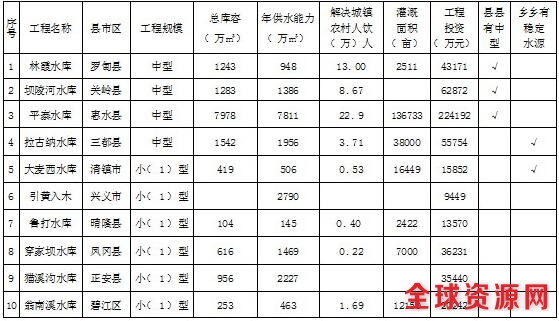 贵州省第三批10个骨干水源集中开工