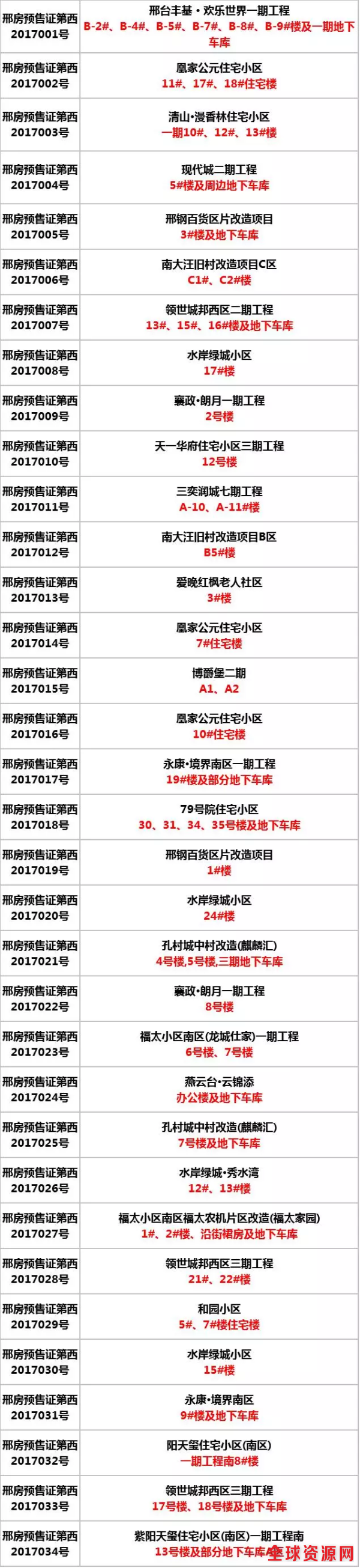 2017年邢台市72家楼盘商品房预售许可证名单