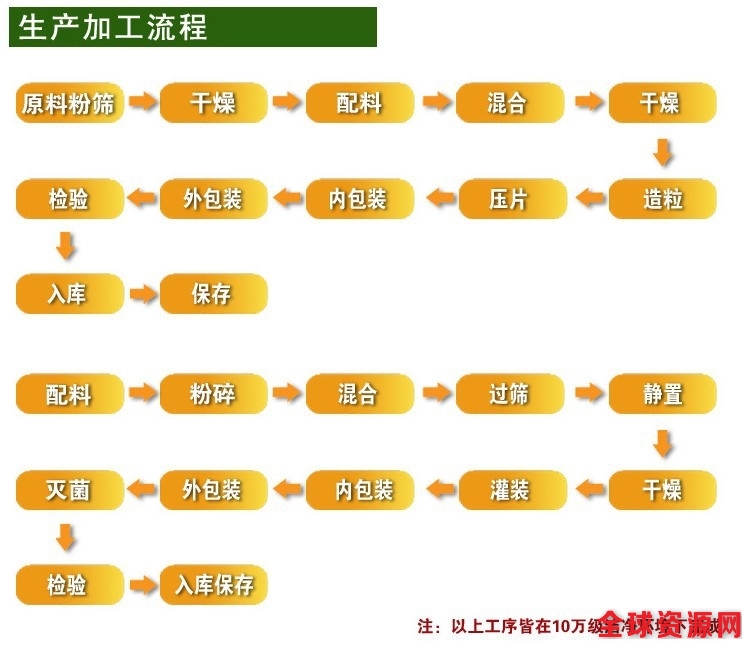 固体饮料代加工OEM流程