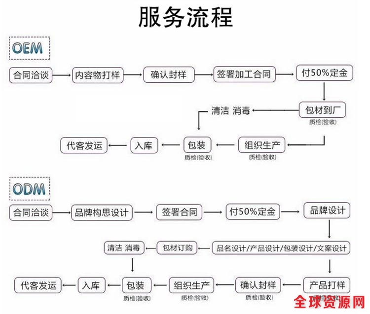 1506330133637021161.jpg 13278973791OEM ODM流程图4.jpg