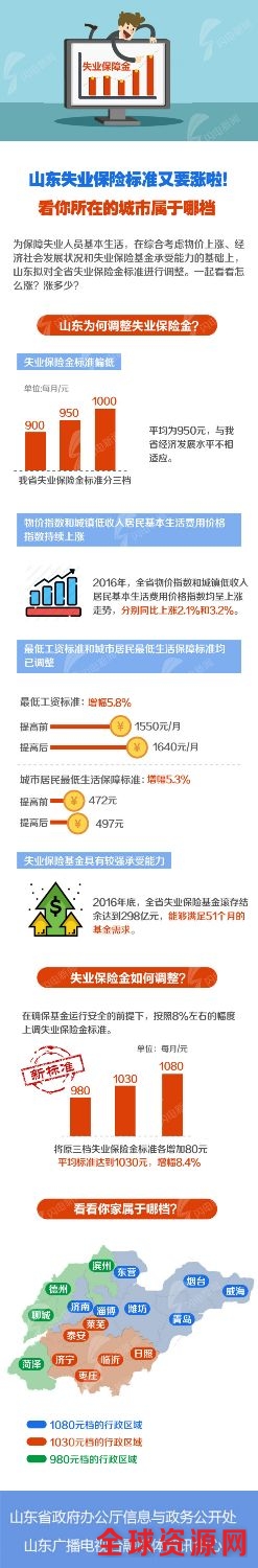 山东17市上调失业保险标准