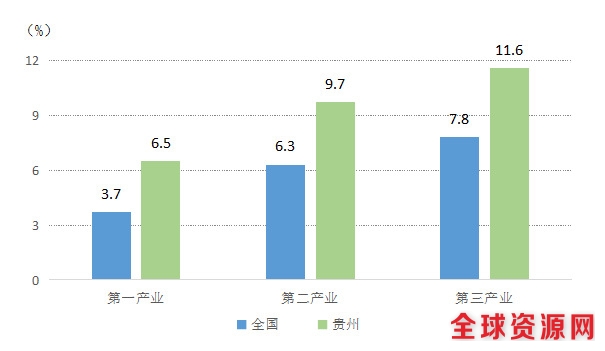 贵州地区生产总值三次产业增长速度与全国比较。