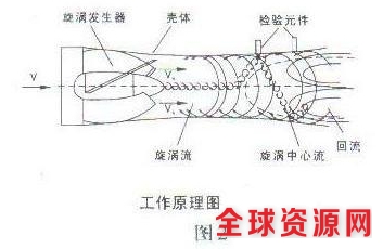 智能旋进旋涡气体流量计工作原理图