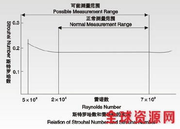 涡街流量计斯特罗哈数与雷诺数的关系