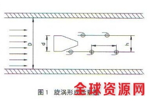 涡街流量计漩涡形成示意图