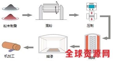 钨铜生产工艺