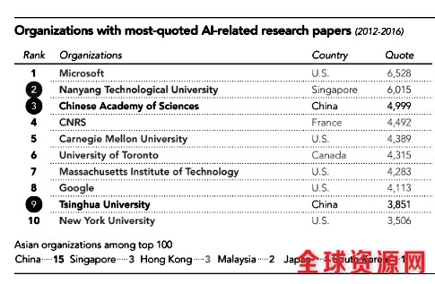 论文引用数字揭示中国人工智能雄心