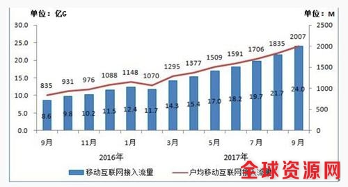 资料图：2016－2017年9月当月移动互联网接入流量和户均流量比较。图片来源：工信部官网截图