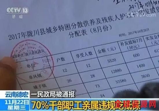 云南一民政局超70%干部职工亲属违规吃低保